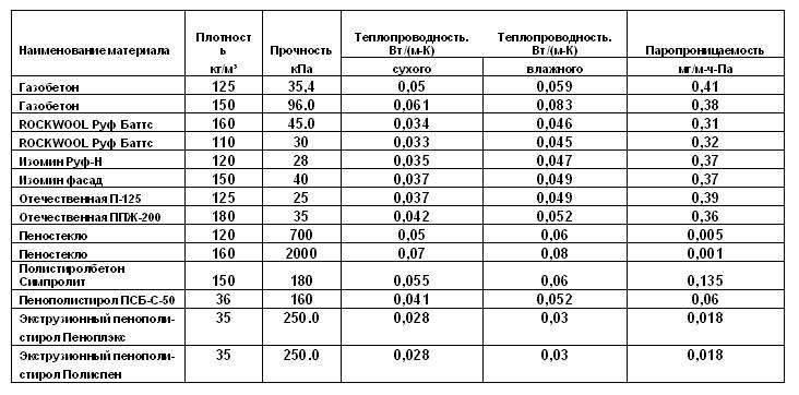 Теплопроводность и плотность пеноплэкса, сравнение с пенополистиролом псб - таблица значений