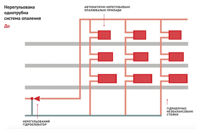 Регулировка системы отопления многоквартирного дома и многоэтажного здания