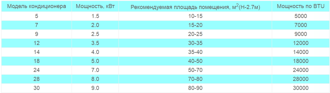 Как подобрать кондиционер по площади. Мощность кондиционера на 30 м2 Потребляемая мощность. Таблица мощности кондиционеров на площадь. Мощность кондиционеров таблица. Сплит система 12 BTU В КВТ.