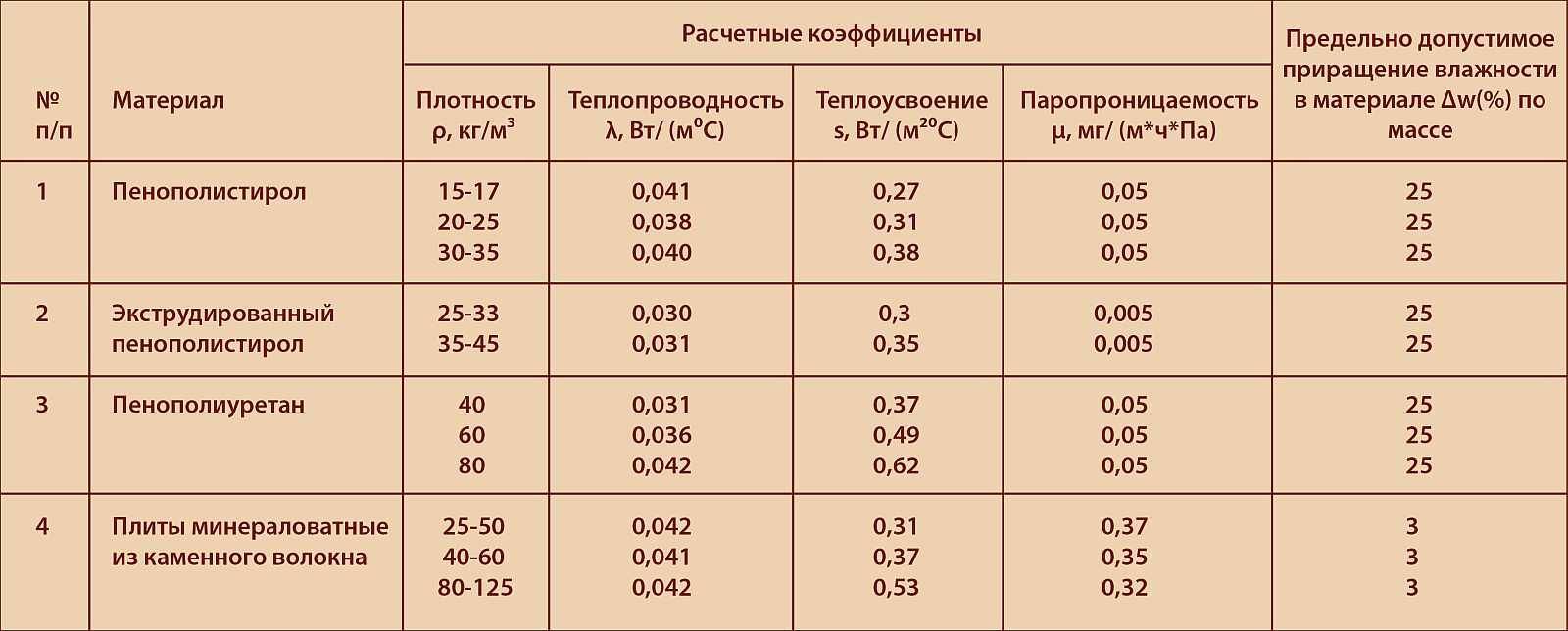 Теплопроводность пенопласта от 50 мм до 150 мм: считаем теплоизоляцию