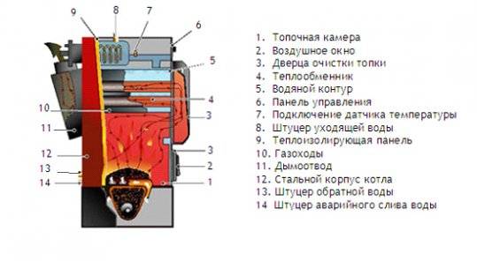 Как выбрать и поставить пеллетный котел: устройство системы отопления