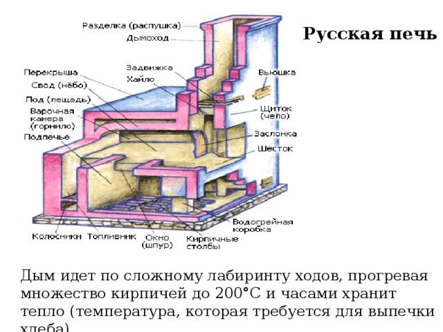 Русские печи с лежанкой своими руками: руководства по сооружению со схемами и порядовками