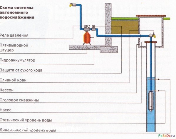 Обустройство скважины с кессоном: поэтапный инструктаж + разбор технических нюансов
