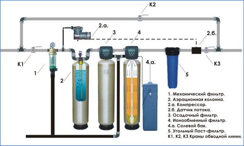 Очистка воды из скважины: способы, оборудование, какие системы и фильтры можно использовать для очистки воды из скважины?