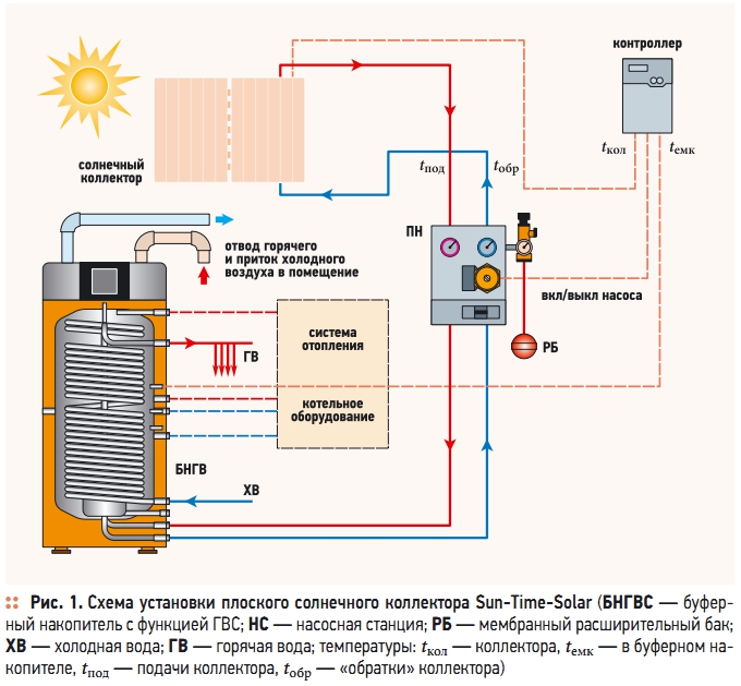 Солнечный коллектор для отопления дома: изготовление, установка и подключения + (пошаговая инструкция)