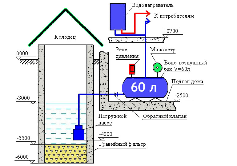 Водопровод в частном доме своими руками от скважины: схема, видео, фото