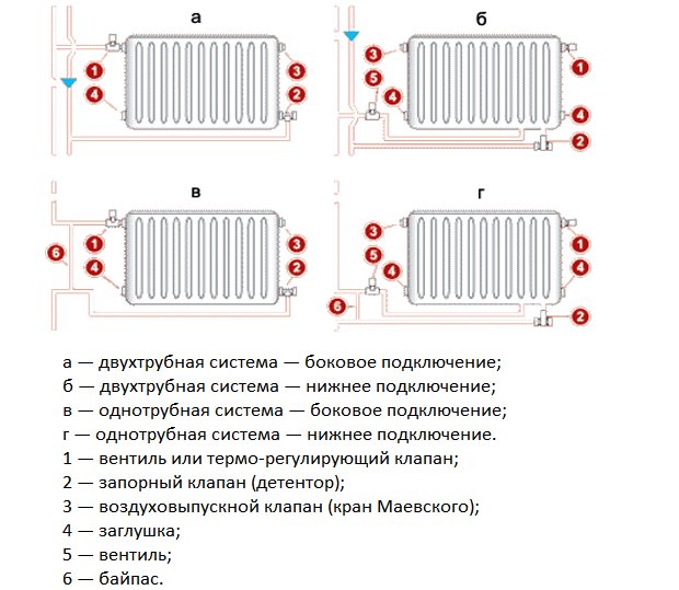 Типы узлов подключения радиаторов и их предназначение