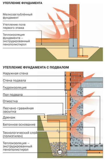 Как утеплить фундамент уже построенного деревянного дома снаружи своими руками — виды утеплителей