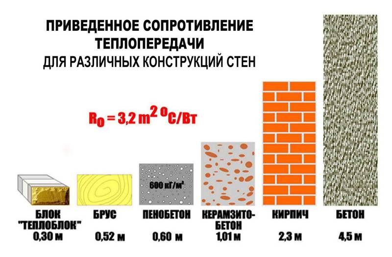 Сравнительная таблица теплопроводности современных строительных материалов