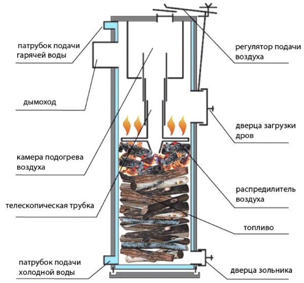 Печь кузнецова с котлом водяного отопления своими руками: установка контура, порядовка