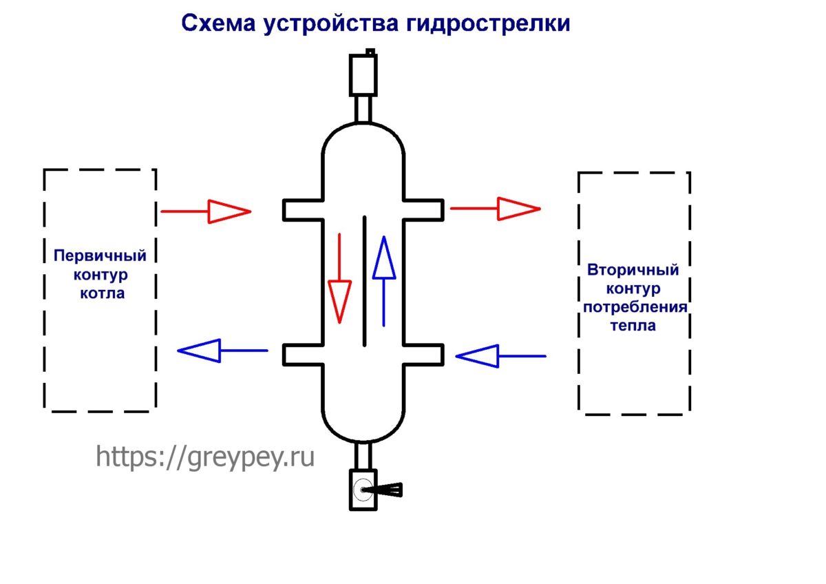 Гидрострелка для отопления - цель установки и принцип работы