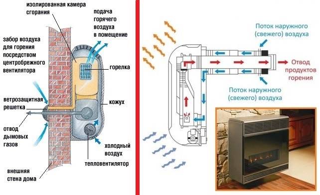 Монтаж газового конвектора своими руками: как правильно установить и подключить обогреватель
