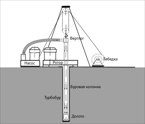 Роторное бурение скважин: обзор технологии бурения и необходимого оборудования