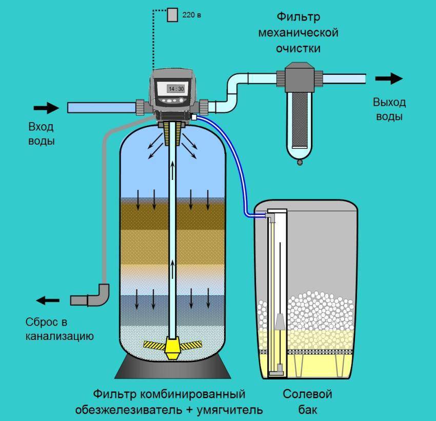Как выбрать фильтр от железа в воде для дачи