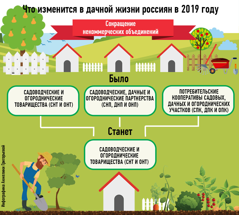 Границы частной собственности. Земельный участок для садоводства. Земельный участок ИЖС. Садовый дом на землях сельхозназначения. ИЖС И СНТ.