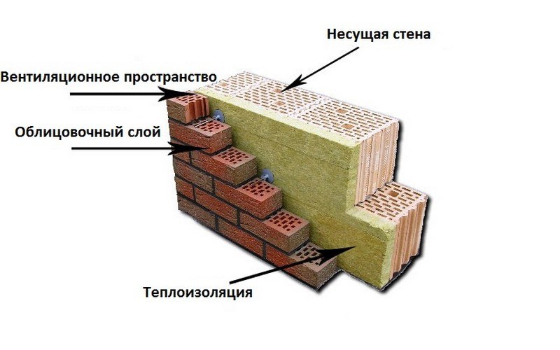 Кирпичная стена 510 с утеплителем пирог