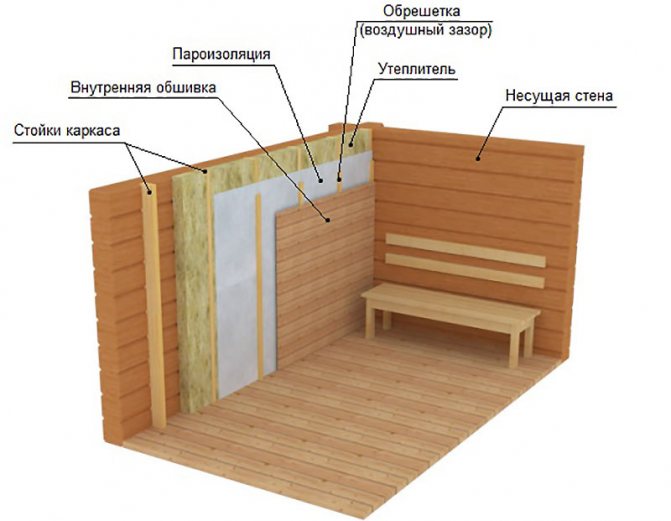Утепляем пол в бане своими руками - деревянного, бетонного и другие варианты с использованием керамзита, пеноплекса и прочих материалов