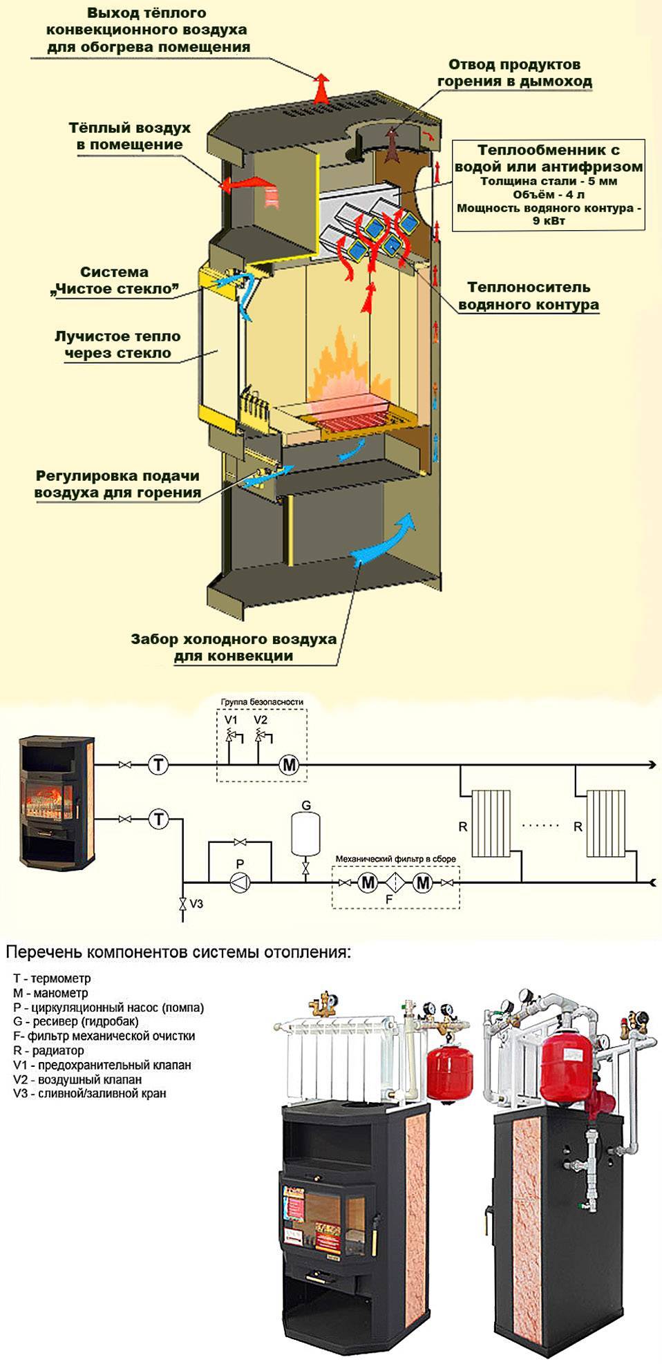 Печь для русской бани: рейтинг топ-10 моделей + как выбрать лучшую банную печь на дровах