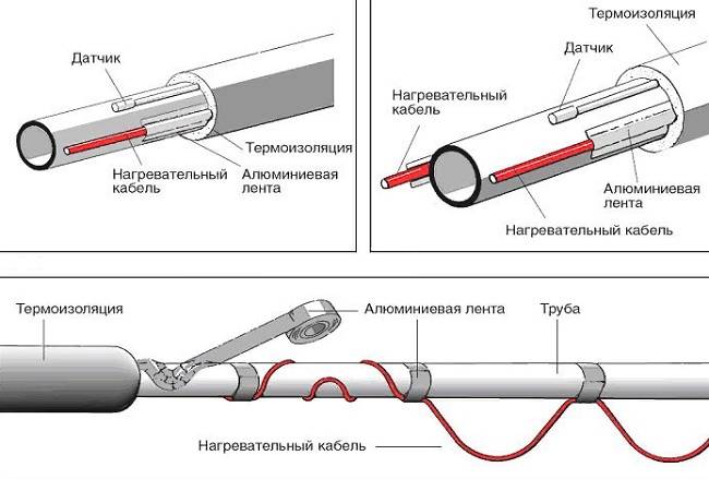 Как подключить греющий кабель к сети для обогрева труб: схема