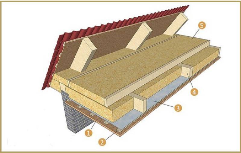 Утепление чердака в доме с холодной крышей: как утеплить пол и потолок помещения в частном доме и какой предпочесть утеплитель, технология обивки минватой и другими видами материалов