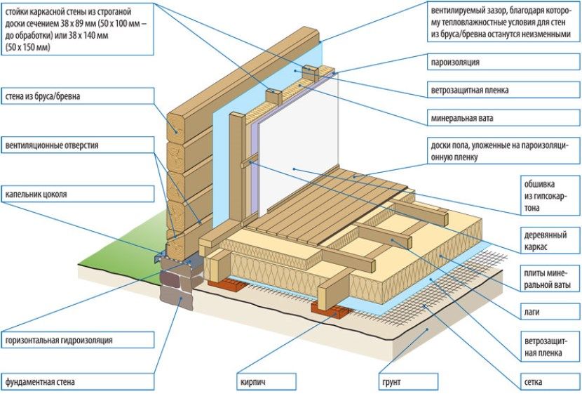 Утепление каркасного дома минеральной ватой – схема и технология процесса