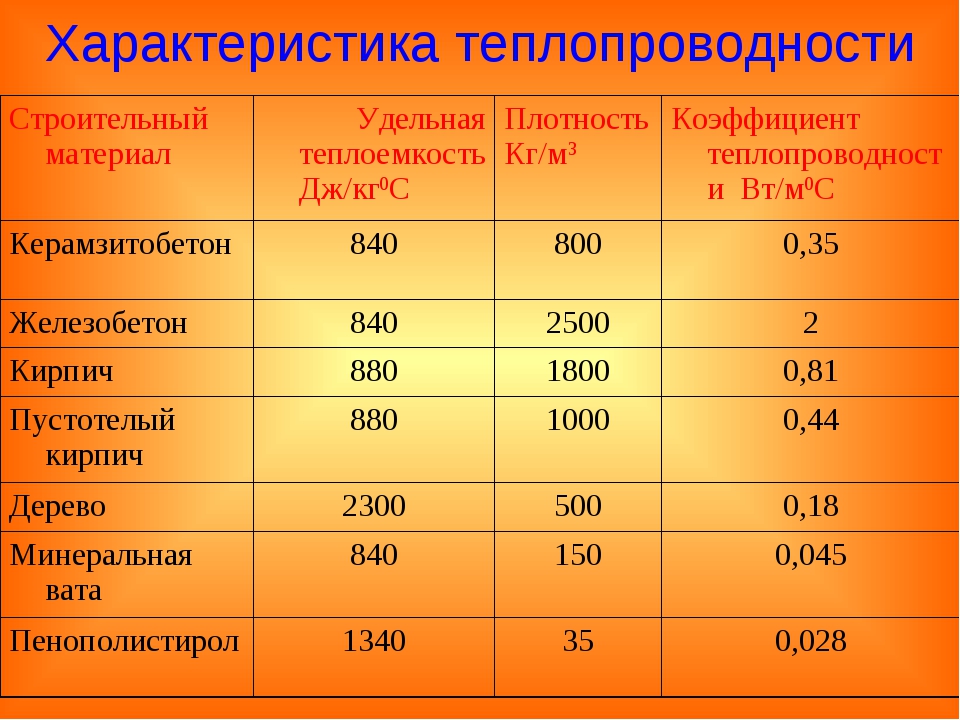 Коэффициенты теплопроводности различных материалов, таблица