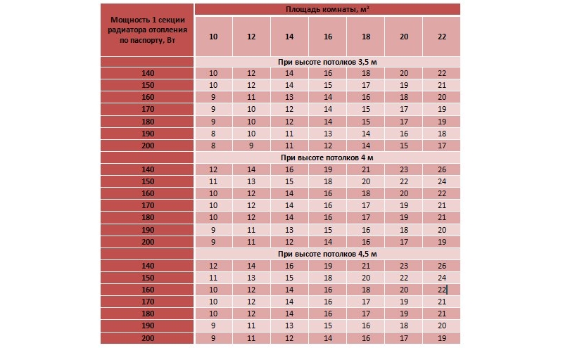 Расчёт количества секций радиатора отопления: рекомендации по подготовке данных для расчета, формулы и калькулятор