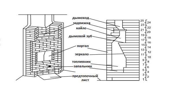 Монтаж камина: установка дымохода печей с индивидуальным отоплением, как установить каминную вытяжку
