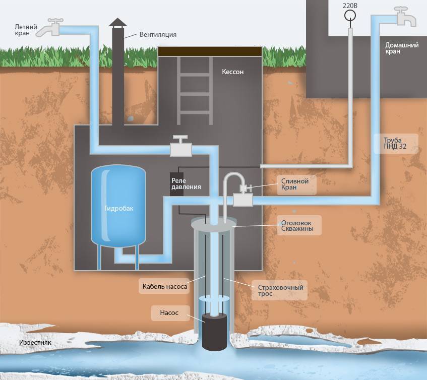 Водопровод на даче своими руками — схема водоснабжения и процесс самостоятельного подключения