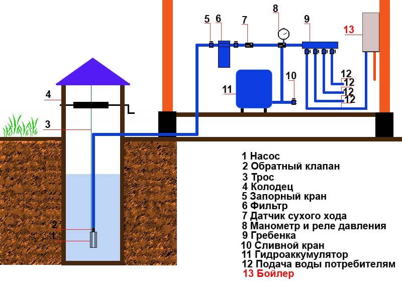 Как сделать дачный водопровод из колодца