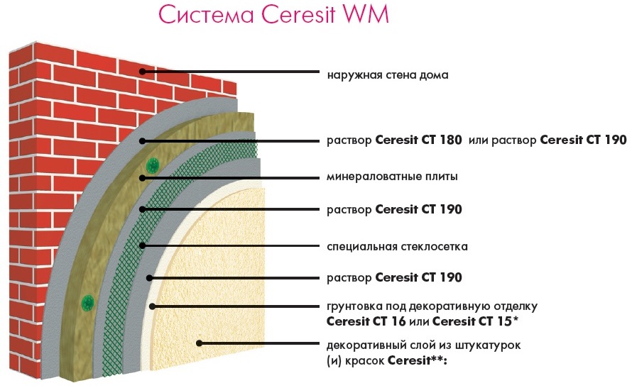 Мокрый штукатурный фасад: технология формирования согласно требований снип