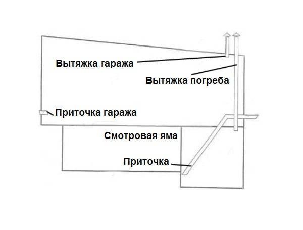 Обустройство вентиляции погреба с двумя трубами: схема, оборудование и монтаж