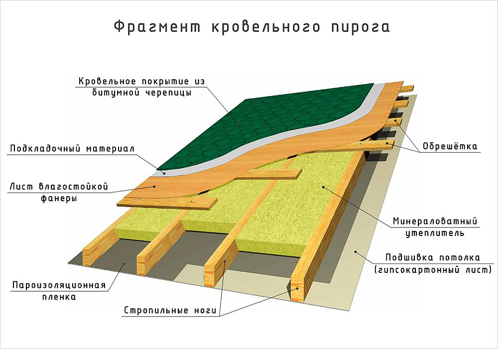 Элементы плоской крыши: структура кровельного пирога и его особенности