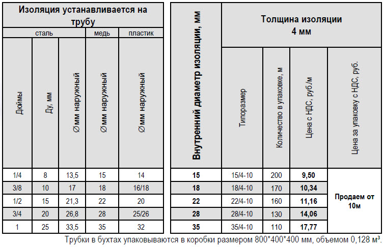 Энергофлекс утеплитель для труб — характеристики и особенности