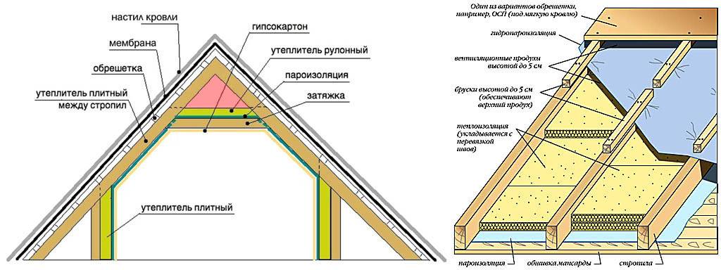 Профессиональная технология утепления крыши дома: подробная схема и инструкция по теплоизоляции кровли своими руками