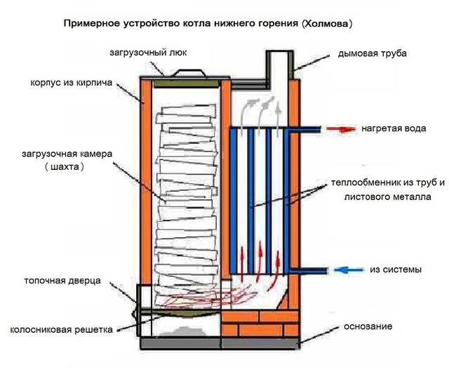 Печь длительного горения: 110 фото идей постройки печи своими руками – строительный портал – strojka-gid.ru