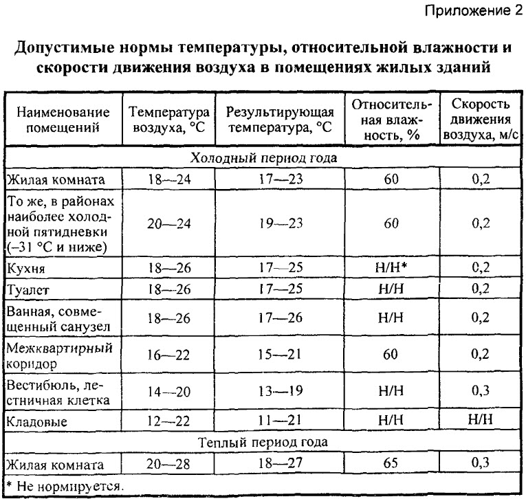 Гигиенические нормы жилых помещений