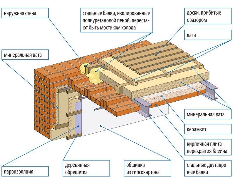 Как утеплить пол в частном деревянном доме: способы и материалы