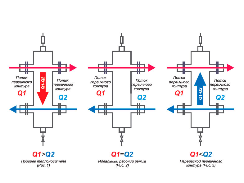 Гидрострелки для отопления – схема подключения
