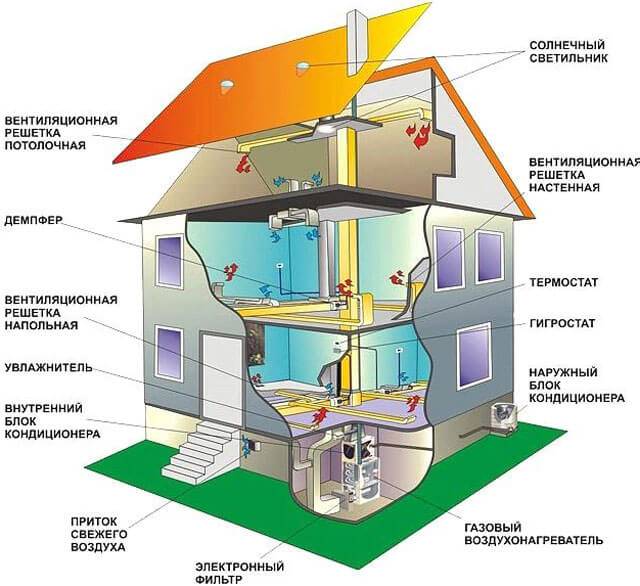 Воздушное отопление: основные преимущества и способы установки воздушного отопления дома