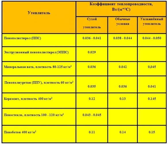 Показатели теплопроводности экструдированного и обычного пенополистирола