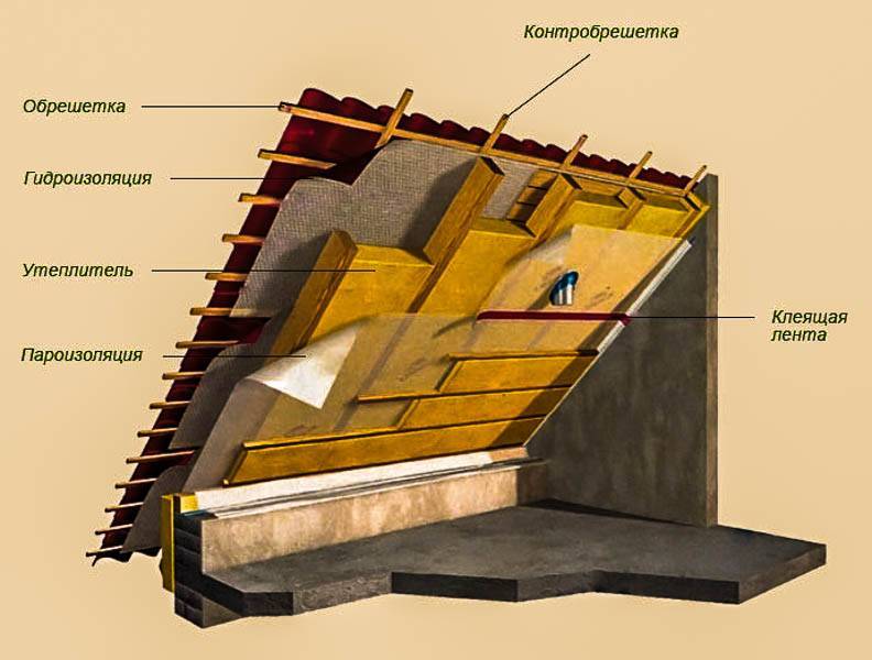Как утеплить крышу мансарды: необходимые материалы, инструменты, поэтапная технология, видеоинструкция
