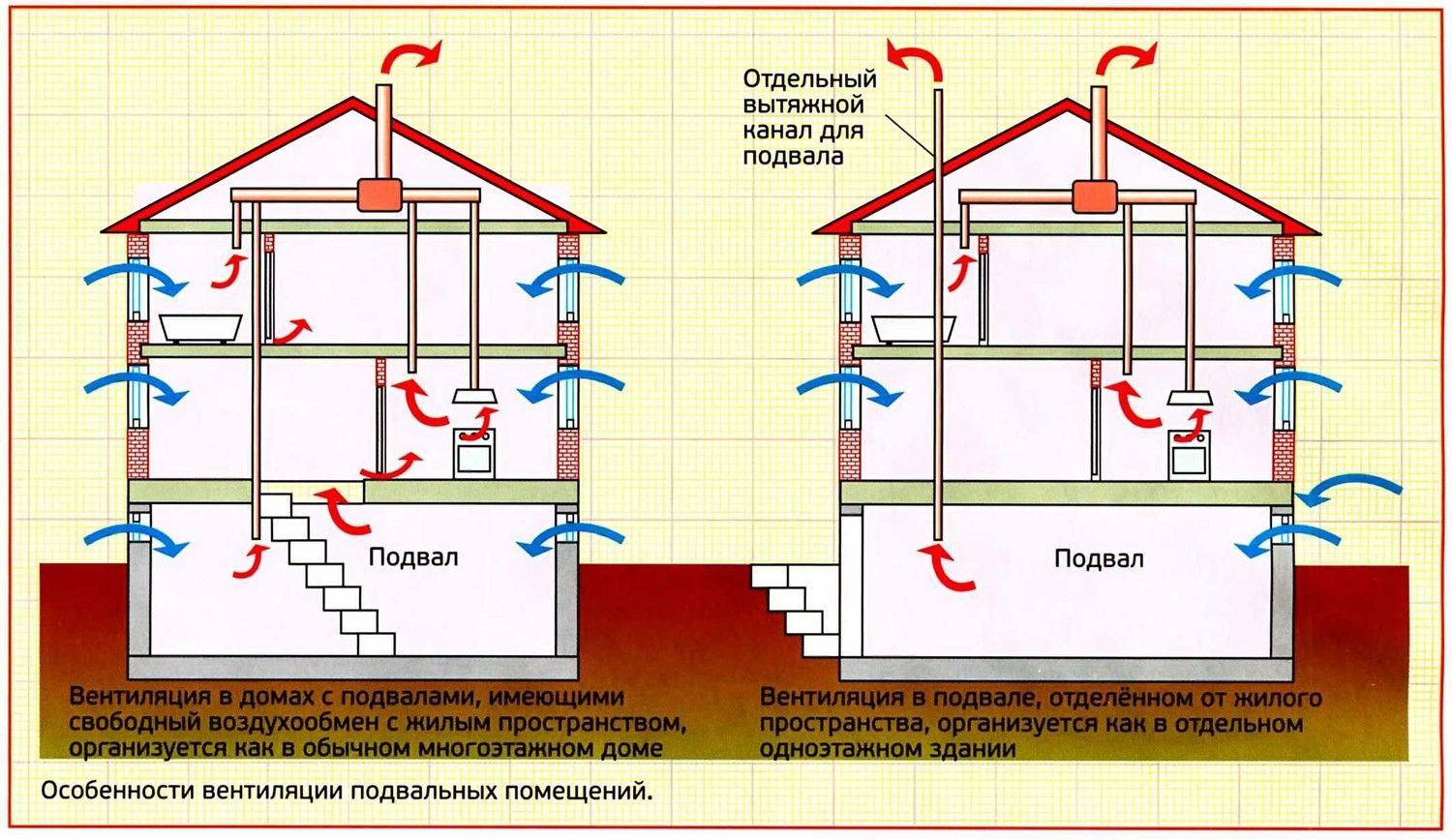 Как правильно сделать естественную вентиляцию в частном доме