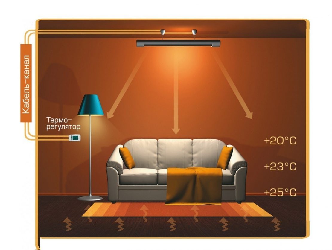 Инфракрасное отопление в частном доме — типы монтажа, плюсы и минусы