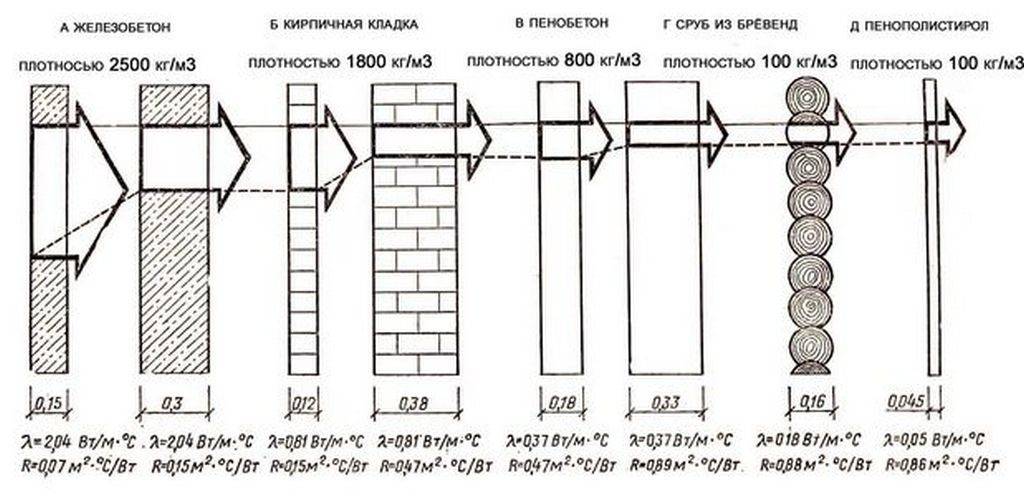 Особенности определения теплопроводности строительных материалов