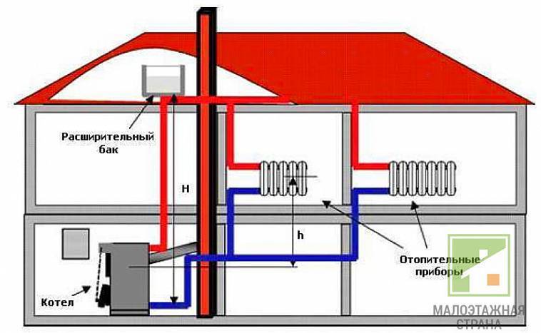 Отопление частного дома газовыми баллонами: котлы, расход, отзывы