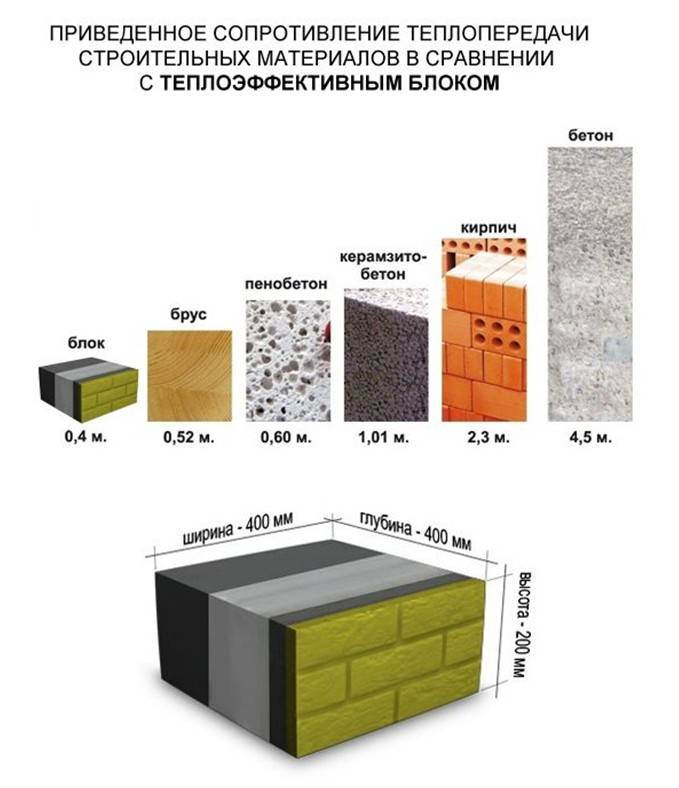 Теплопроводность строительных материалов: таблица коэффициентов