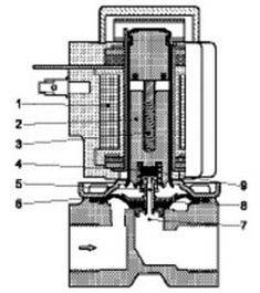 Соленоидный электромагнитный клапан: характеристика устройства