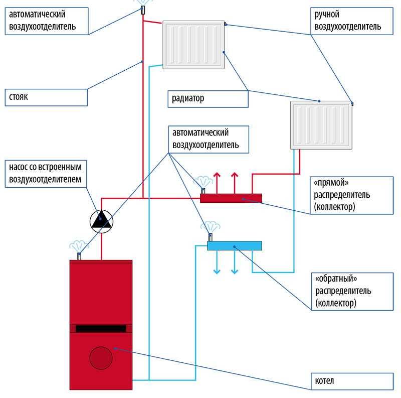 Как выгнать воздушную пробку из системы отопления: способы избавиться от проблем в трубах и батареях