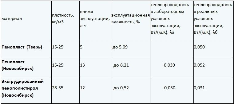 Таблица теплопроводности и других качеств утеплителей, сравнение популярных материалов для теплоизоляции